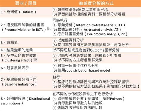 敏感度分析是什麼|敏感度分析在醫學臨床研究的應用